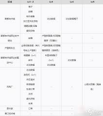 死亡搁浅2全设施等级解锁有哪些奖励
