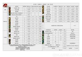 DNF115级诱魔者如何查看输出数据