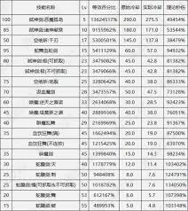 DNF115 级剑魔输出数据是多少