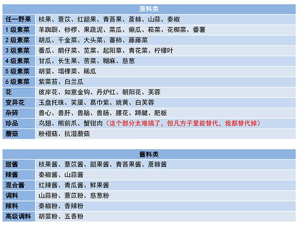 妄想山海食谱有哪些