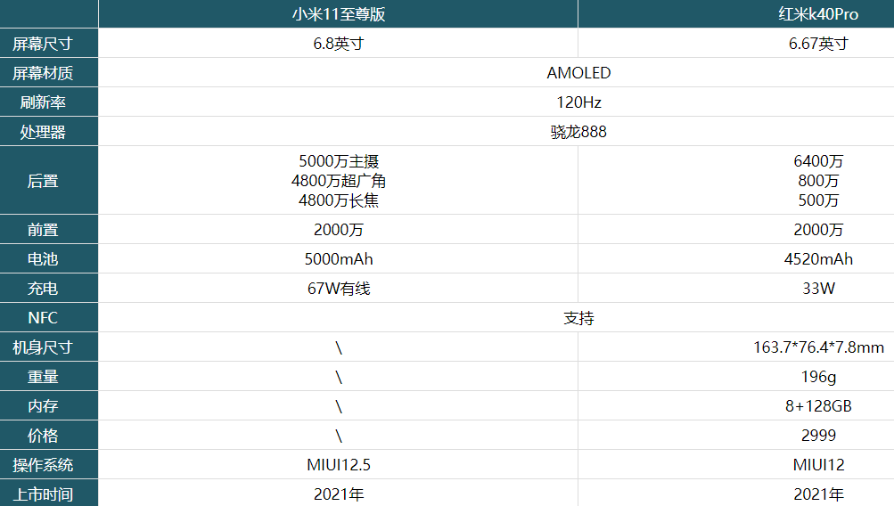 小米11至尊版和红米k40pro参数配置对比