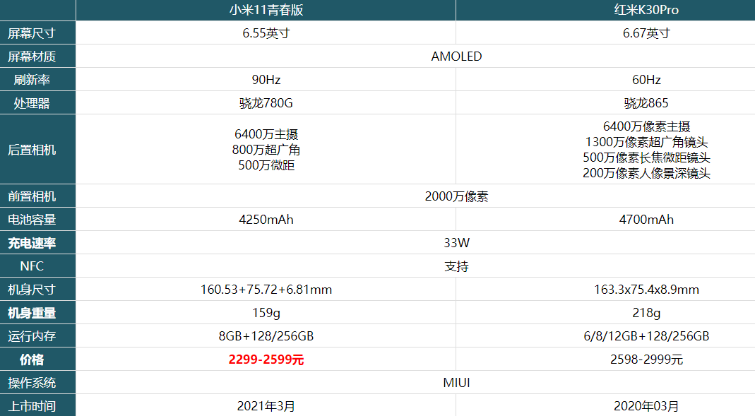 小米11青春版和红米k30pro参数配置对比分析