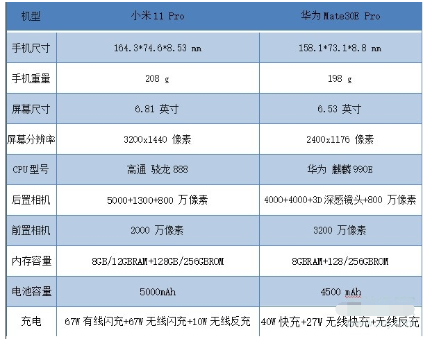 小米11pro和华为mate30epro有什么区别