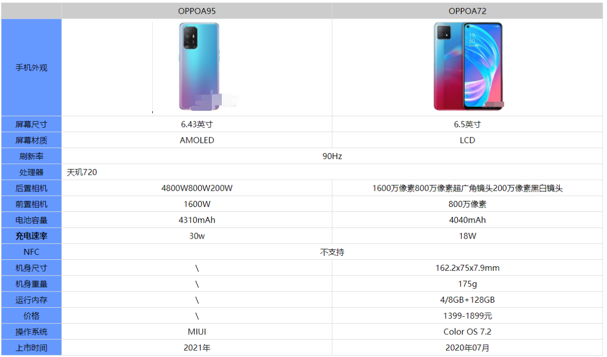 oppo a72 5g和oppoa72对比 realme真我gt neo和oppo a72哪个好？  第1张