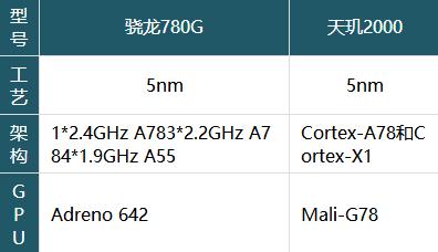 天玑2000和骁龙780g有什么不同