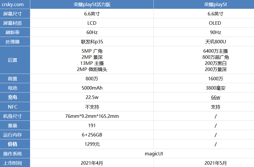 >首页>安卓资讯>荣耀play5和荣耀play5t活力版哪款好> 一,参数对比