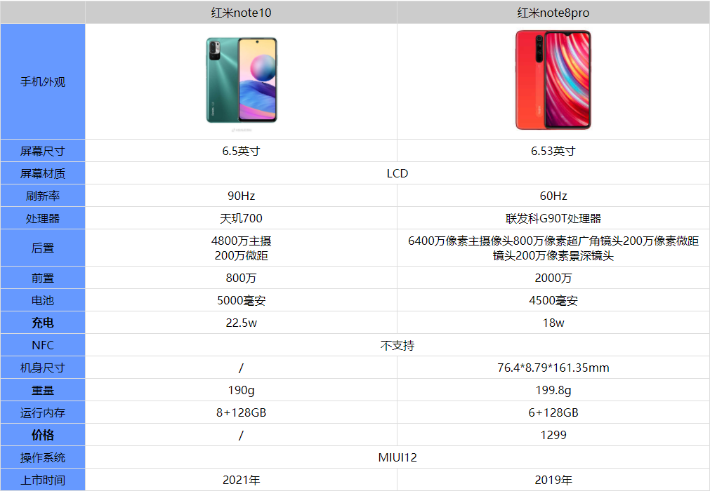 >首页>安卓资讯>红米note10和红米note8pro区别是什么>一,参数对比