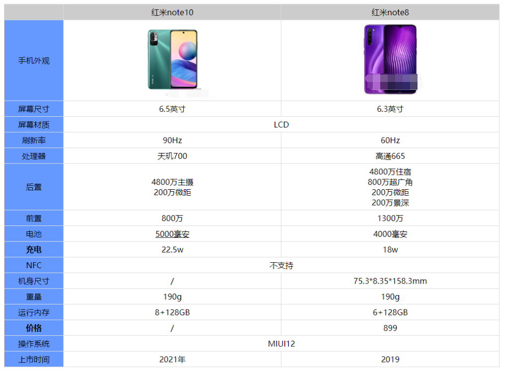 红米note10和note8哪个更好