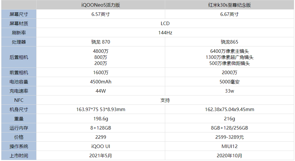 iqooneo5活力版和红米k30s至尊纪念版哪款值得买