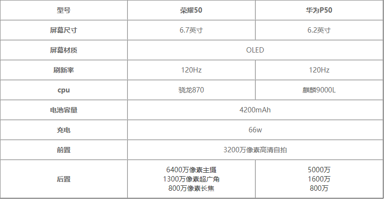 荣耀50与华为p50哪个好