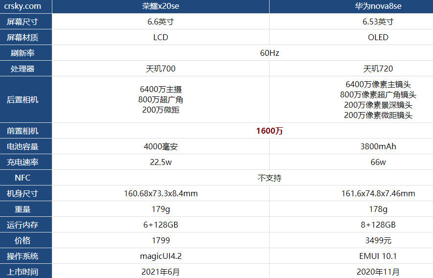 荣耀x20se和华为nova8se哪款值得买