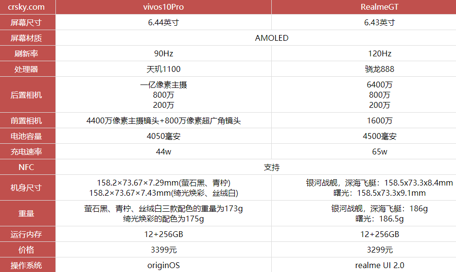 vivos10pro和realmegt入手建议-vivos10pro和realmegt参数配置及性能