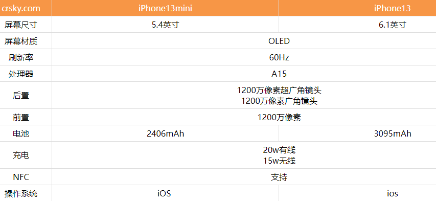 首页 苹果资讯 iphone13mini和13哪款值得买