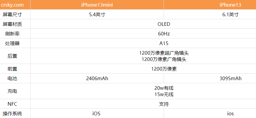 iphone13mini和13哪款值得买