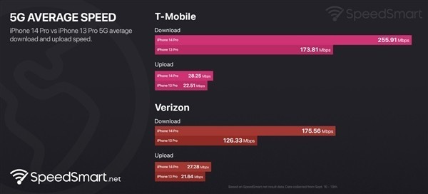 iPhone14系列5G网速提升38%真的吗