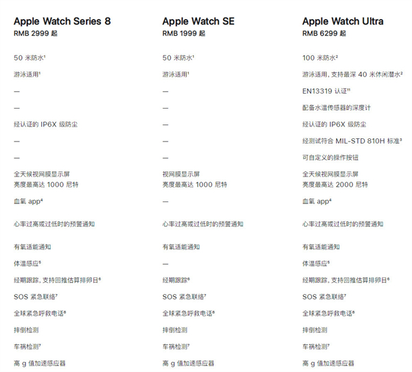 Apple Watch SE有没有血氧监测功能