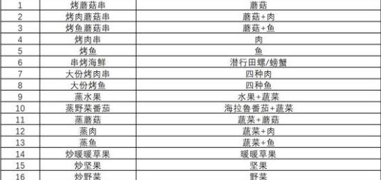 塞尔达王国之泪海拉鲁美食食谱配方一览