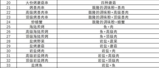 塞尔达王国之泪海拉鲁美食食谱配方一览