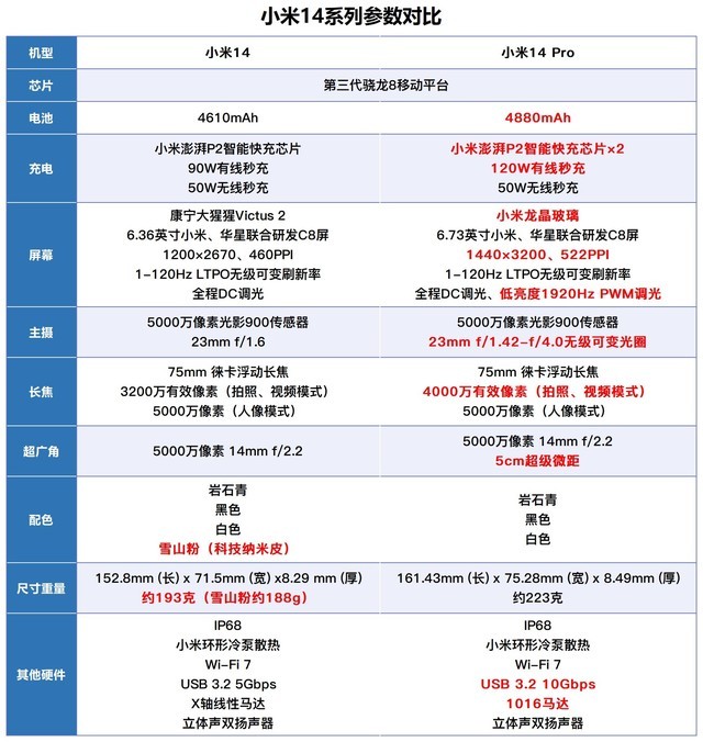 相差1000元 小米14、14 Pro怎么选