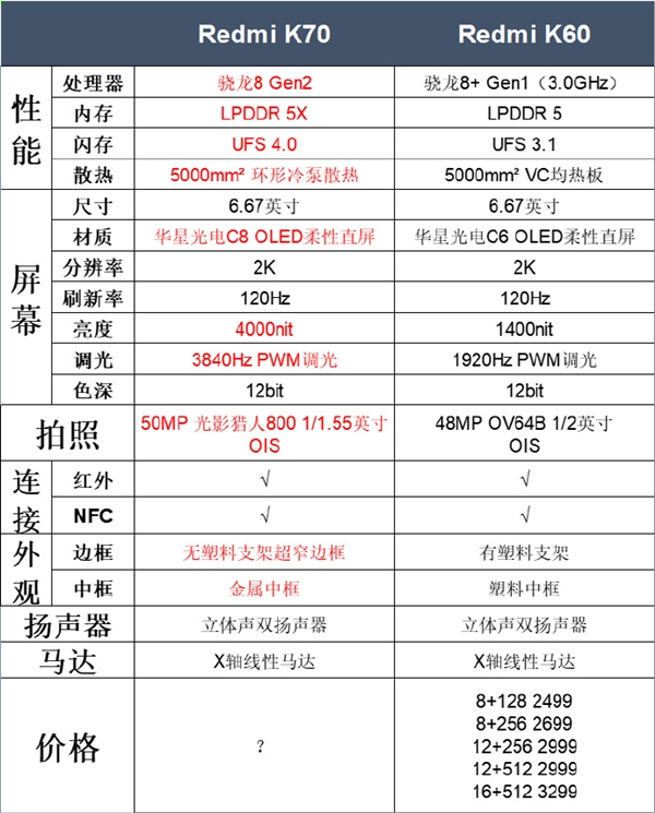 K系列史上最强标准版！Redmi K70与K60对比图一览