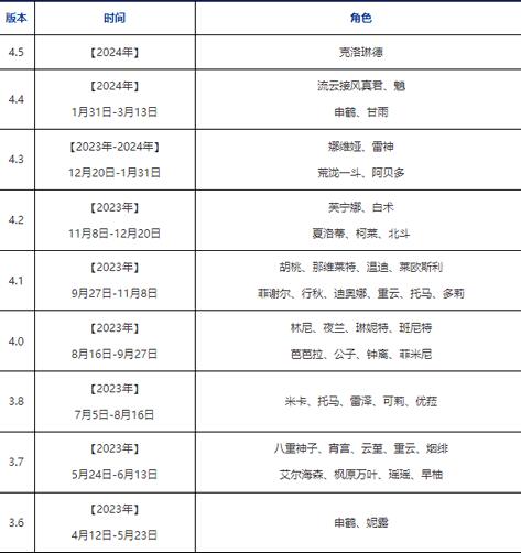 原神2024卡池角色顺序时间表