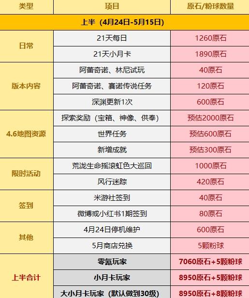 原神4.6原石免费获取数量一览