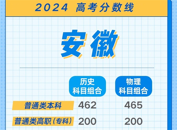 安徽2024年高考分数线是多少