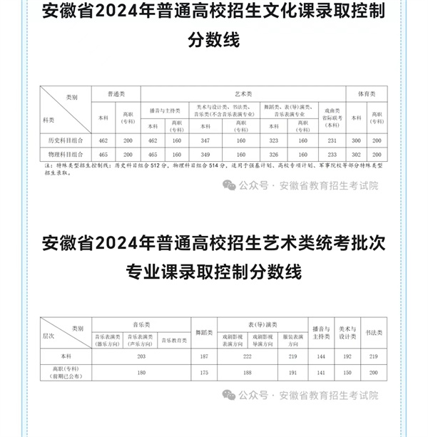 安徽高考分数线是多少