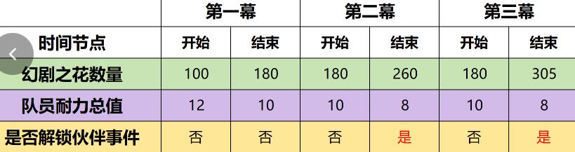 原神4.7幻想真境剧诗事件选择建议