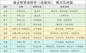 迷雾大陆冰旋风如何通关150配置推荐