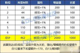 地下城与勇士起源太初武器升级材料是什么
