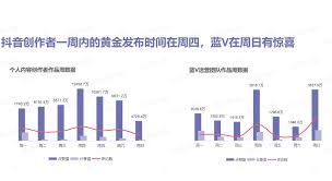 抖音发布多久会有播放量