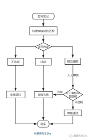 小红书发布笔记多久能通过审核