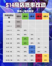 云顶之弈s14升级经验表是什么
