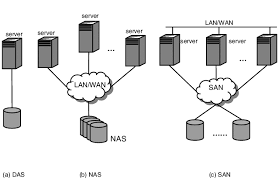 DAS、SAN和NAS三种服务器存储架构有哪些主要区别