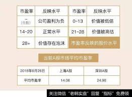 市盈率里20A是什么意思