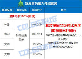 DNF冥思者的魔力领域套装厉害吗