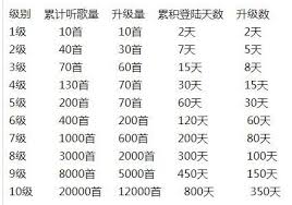 网易云音乐八级需要多少首歌