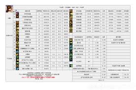 DNF115 级女气功输出数据是多少