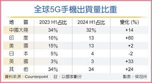 印度为何能首次超越美国成全球第二大5G手机市场