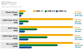 usb3.0传输速度是多少