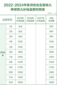 育儿补贴3600如何领取