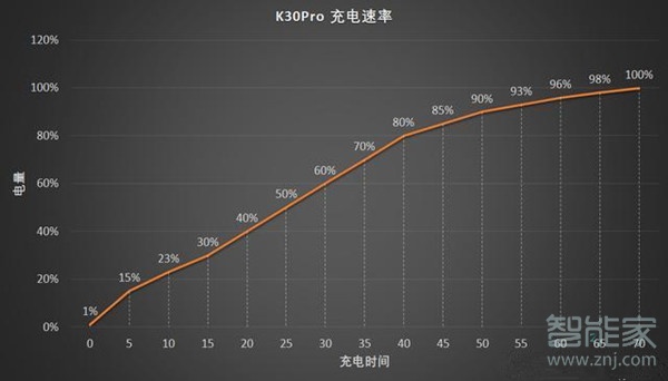 红米k30pro充电速率怎么样(红米k30pro充电速度如何)