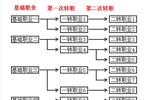 不朽之旅有哪些职业可以选择