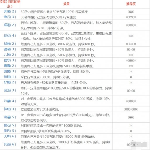 万国觉醒埃及之战怎么选择技能