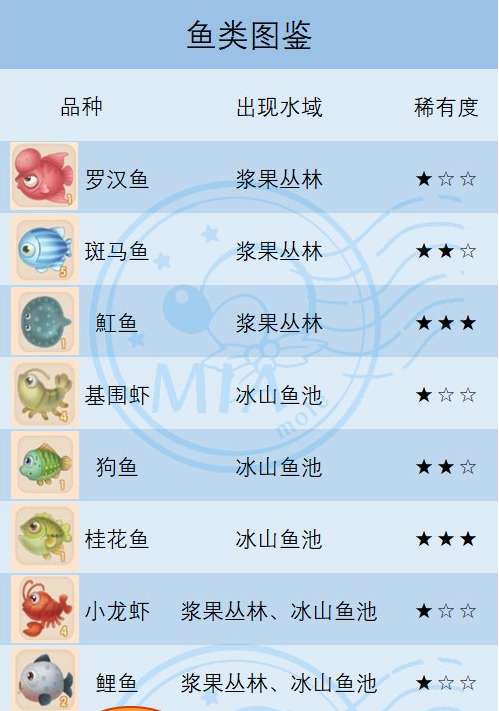摩尔庄园有哪些鱼类 摩尔庄园所有鱼类位置 获得方法及图鉴汇总 非凡软件站