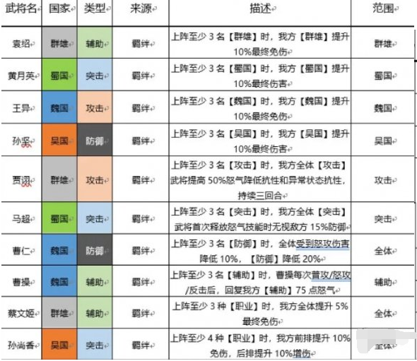 三国志幻想大陆武将光环是什么