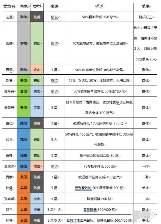 三国志幻想大陆控怒效果怎么样