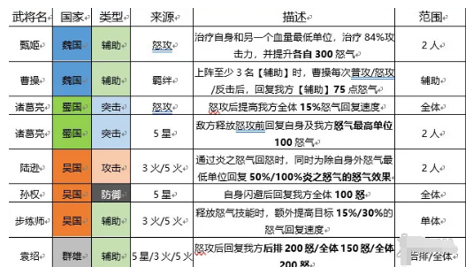 三国志幻想大陆控怒效果怎么样