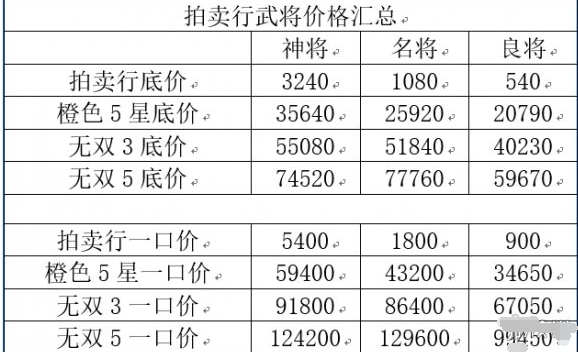 三国志幻想大陆拍卖行怎么达到最大化收益